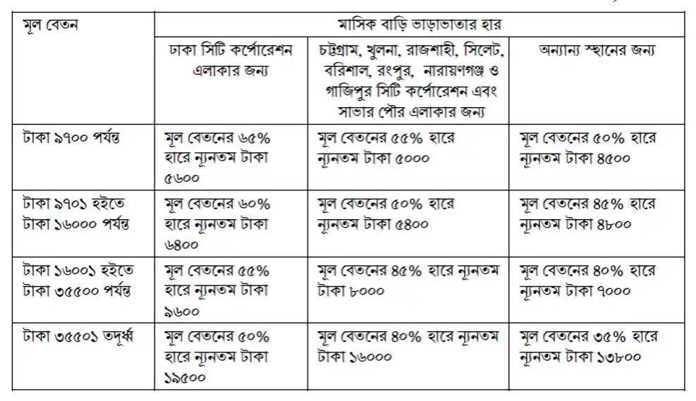 সরকারি বাড়ি ভাড়ার তালিকা