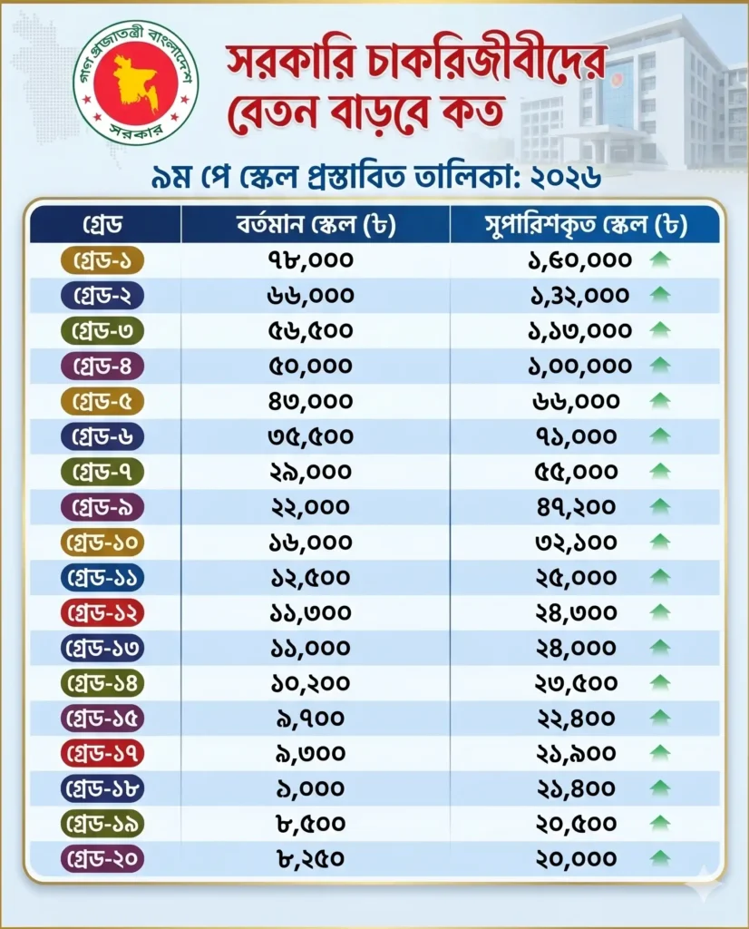 ৯ম পে স্কেল প্রস্তাবিত তালিকা